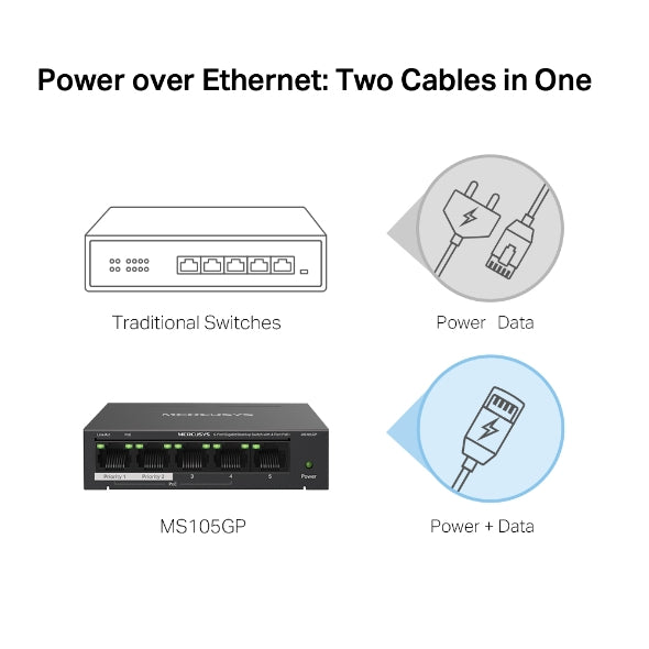 Mercusys MS105GP 5-Port Gigabit PoE+ Desktop Switch (65W) | 4 PoE+ Ports | Plug & Play